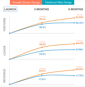 Growth Driven Design's affect on Visitors, leads, and revenue over time