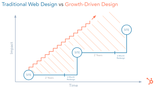 Traditional web design vs growth driven design graph