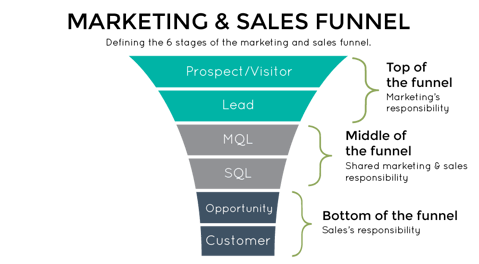 search engine optimized pages attract visitors to your website inbound marketing method further down the sales funnel 