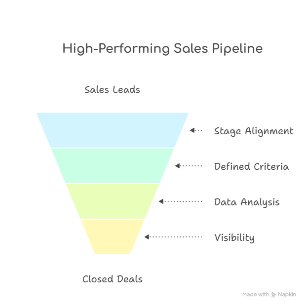 5 Key Steps to Building a High-Performing B2B Sales Pipeline | MDM